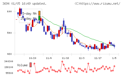 オプティムチャート