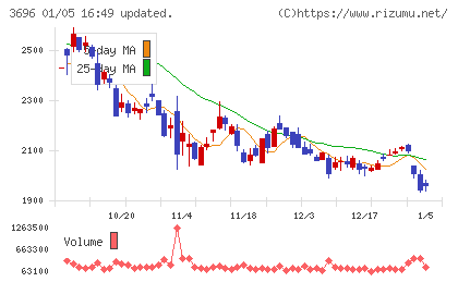 セレスチャート