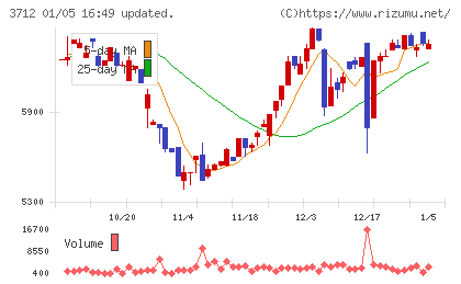 情報企画チャート