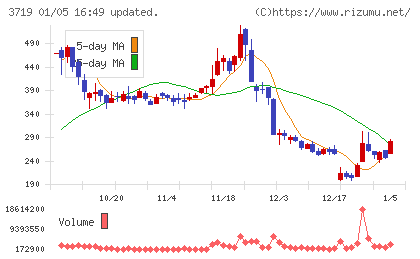 ＡＩストームチャート