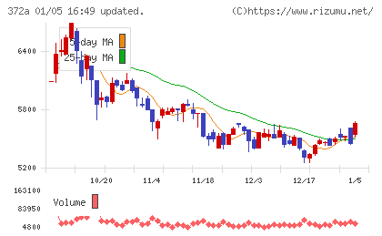 レントチャート