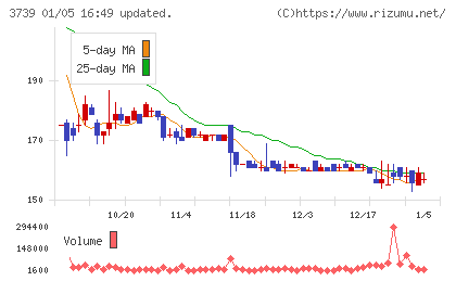 コムシードチャート