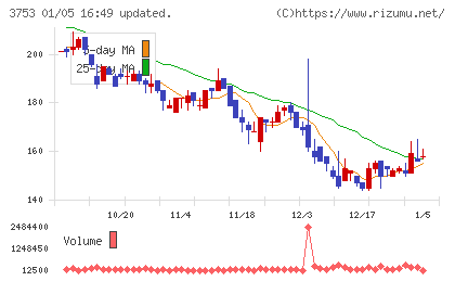 フライトソリューションズチャート