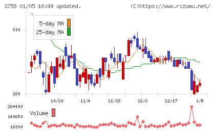 アエリアチャート