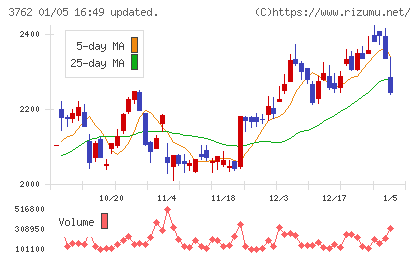 テクマトリックスチャート