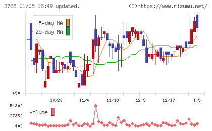 リスクモンスターチャート