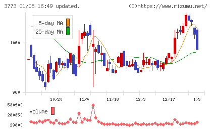 アドバンスト・メディアチャート