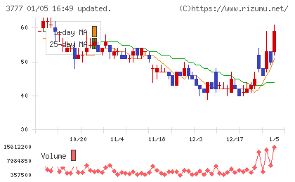 環境フレンドリーホールディングスチャート