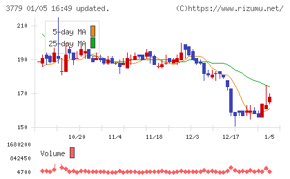 ジェイ・エスコム　ホールディングスチャート