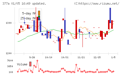 エージェントＩＧホールディングスチャート
