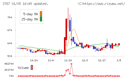 テクノマセマティカルチャート