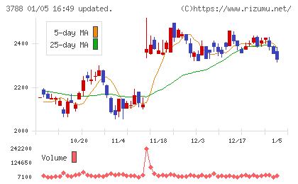 GMOグローバルサイン・ホールディングスチャート
