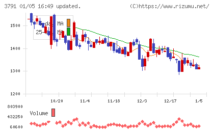 ＩＧポートチャート