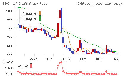 イメージ情報開発チャート