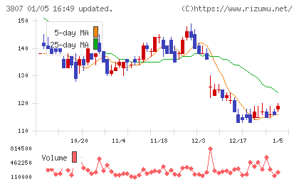 フィスコチャート
