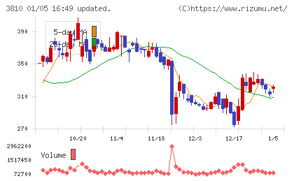 サイバーステップホールディングスチャート