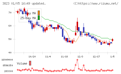 THE WHY HOW DO COMPANYチャート