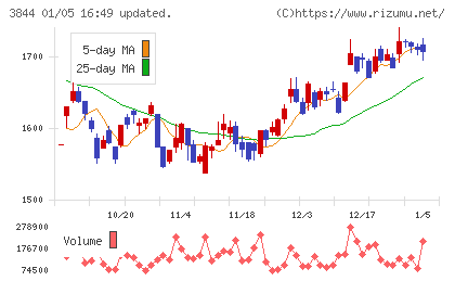 コムチュアチャート