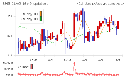 アイフリークモバイルチャート