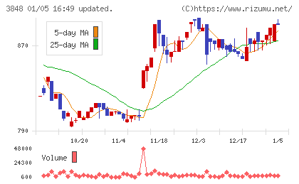データ・アプリケーションチャート