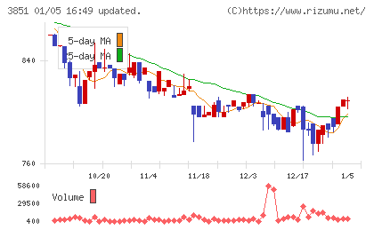 日本一ソフトウェアチャート