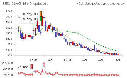 アステリアチャート