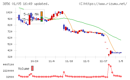 Ａｂａｌａｎｃｅチャート