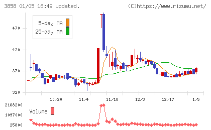 ユビキタスＡＩチャート