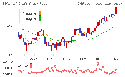 王子ホールディングスチャート
