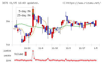 巴川コーポレーションチャート