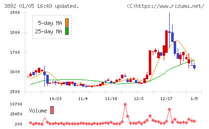 岡山製紙チャート