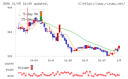阿波製紙チャート