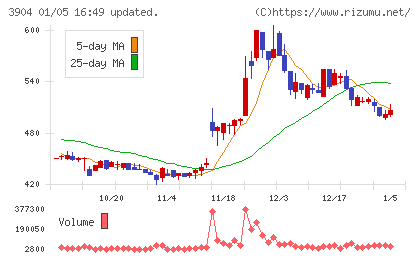 カヤックチャート