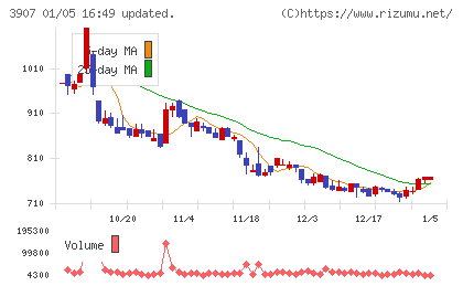 シリコンスタジオチャート