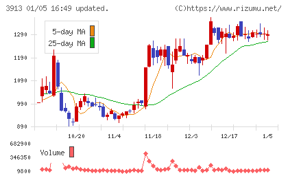 ＧｒｅｅｎＢｅｅチャート