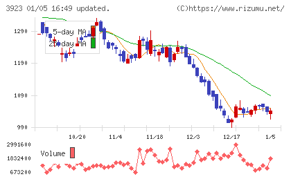 ラクスチャート