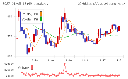 フーバーブレインチャート