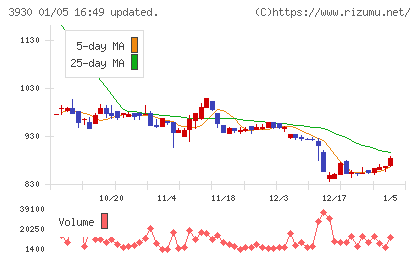 はてなチャート