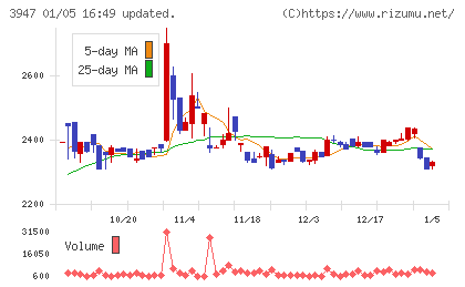ダイナパックチャート