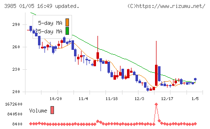 テモナチャート