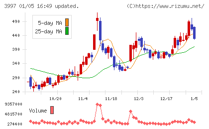 トレードワークスチャート