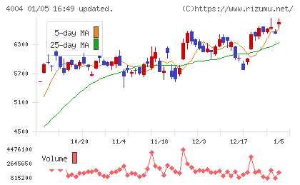 レゾナック・ホールディングスチャート