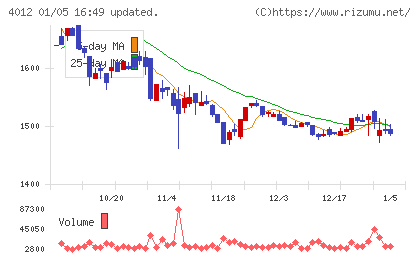 アクシスチャート