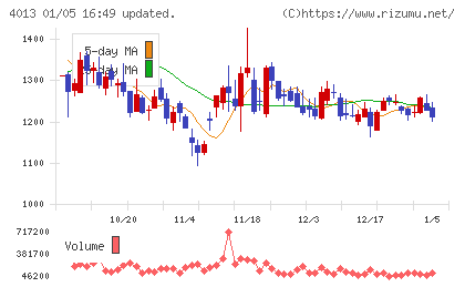 勤次郎チャート