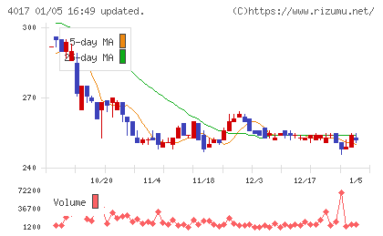 クリーマチャート