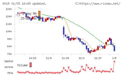 スタメンチャート