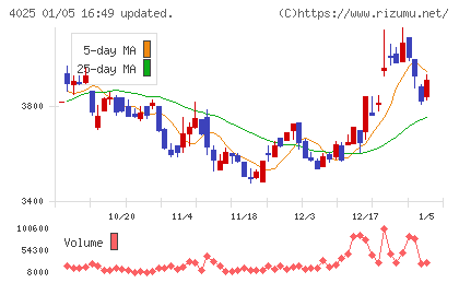 多木化学チャート