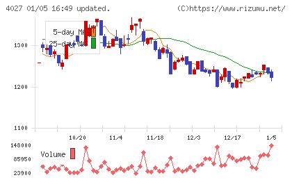 テイカチャート
