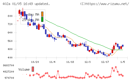 アクセルスペースホールディングスチャート