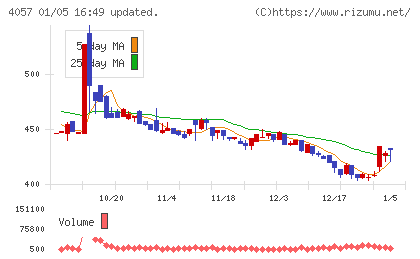 インターファクトリーチャート